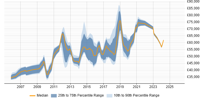 Salary distribution trend for jobs in South London citing B2C