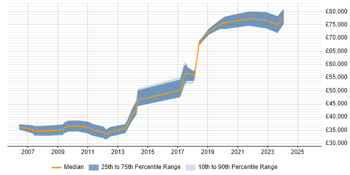 Salary distribution trend for Backend Developer job vacancies in South London