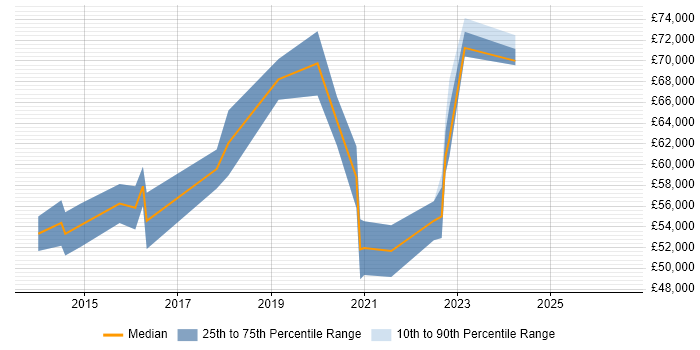 Salary distribution trend for jobs in South London citing Backlog Prioritisation