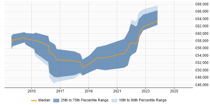 Salary distribution trend for jobs in South London citing Backlog Refinement