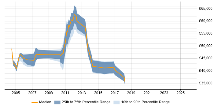 Salary distribution trend for Banking Analyst job vacancies in South London
