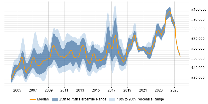 Salary distribution trend for jobs in South London citing Banking