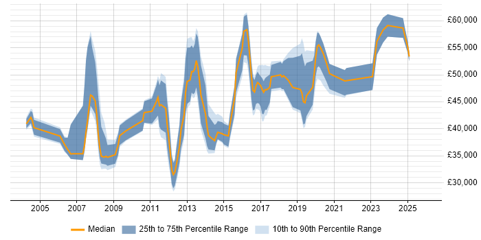 Salary distribution trend for jobs in South London citing BGP