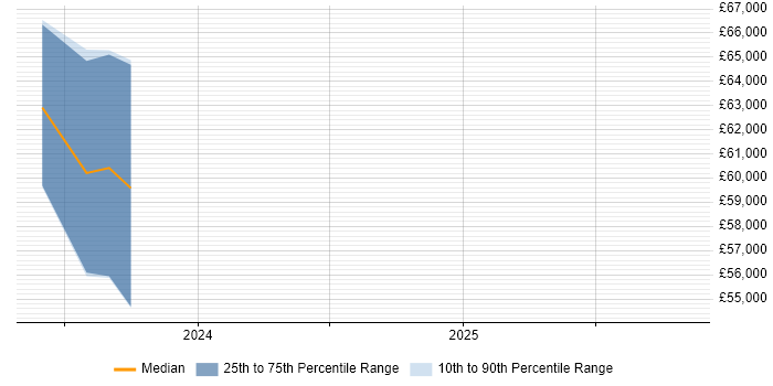 Salary distribution trend for jobs in South London citing Bicep