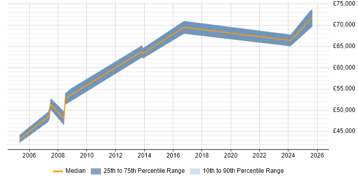 Salary distribution trend for Bid Manager job vacancies in South London