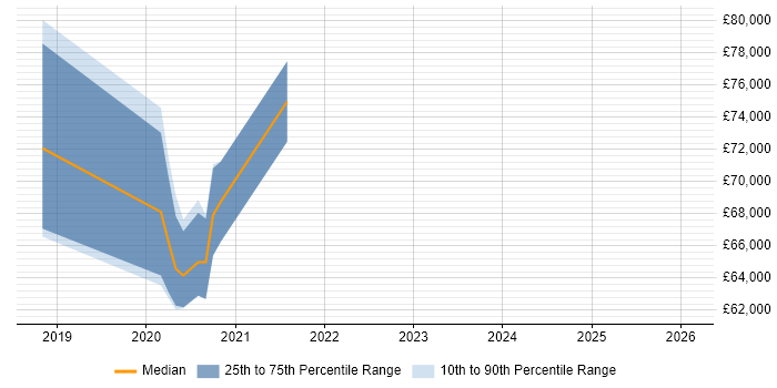 Salary distribution trend for jobs in South London citing BigQuery