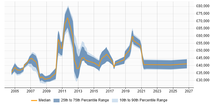 Salary distribution trend for jobs in South London citing Billing