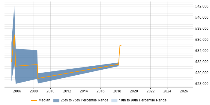 Salary distribution trend for jobs in South London citing Biology
