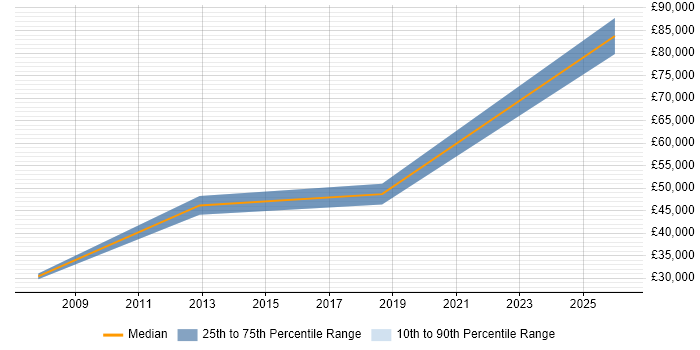 Salary distribution trend for jobs in South London citing Biomedicine