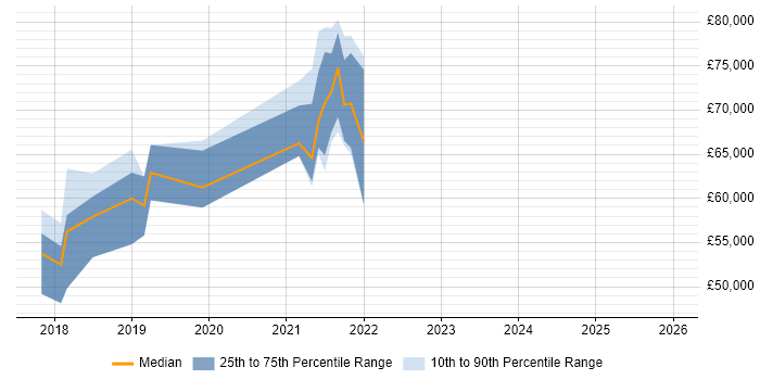 Salary distribution trend for jobs in South London citing Blockchain