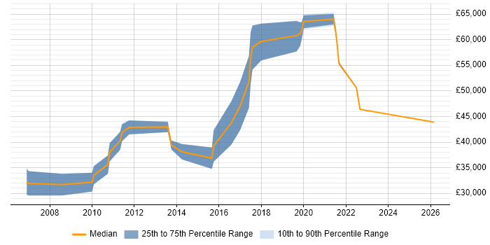 Salary distribution trend for jobs in South London citing Blog