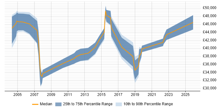 Salary distribution trend for jobs in South London citing BMC