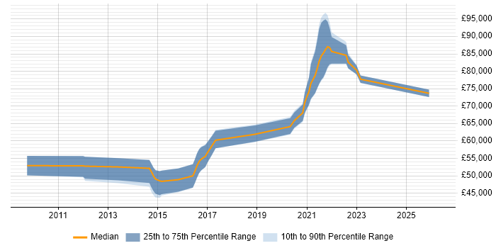 Salary distribution trend for jobs in South London citing BPMN