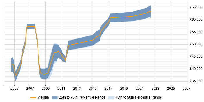 Salary distribution trend for jobs in South London citing BPR