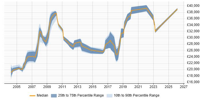 Salary distribution trend for jobs in South London citing Break/Fix