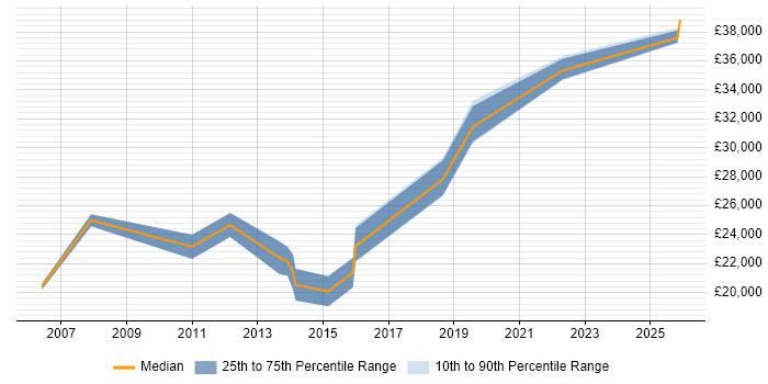 Salary distribution trend for 1st/2nd Line Support Analyst job vacancies in Bromley