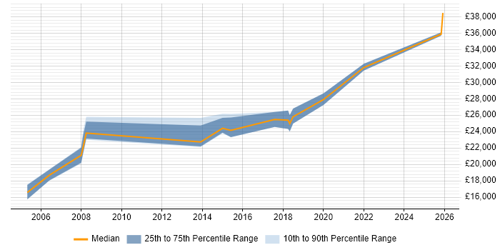 Salary distribution trend for 1st/2nd Line Support Engineer job vacancies in Bromley
