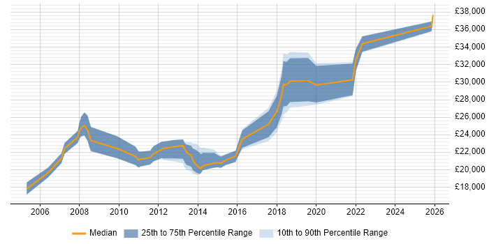Salary distribution trend for 1st/2nd Line Support job vacancies in Bromley