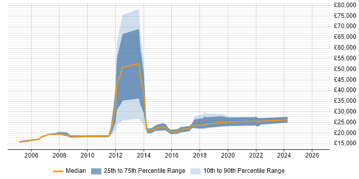 Salary distribution trend for 1st Line Support job vacancies in Bromley