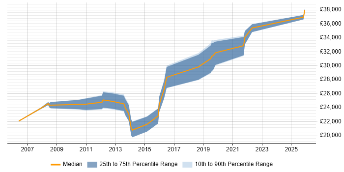 Salary distribution trend for 2nd Line Support Analyst job vacancies in Bromley