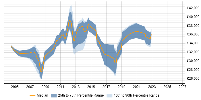 Salary distribution trend for 3rd Line Support job vacancies in Bromley