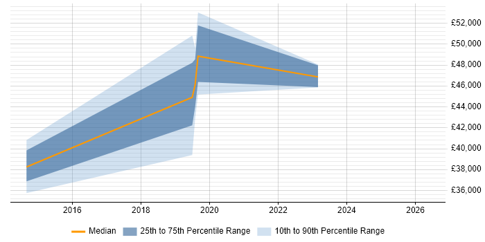 Salary distribution trend for jobs in Bromley citing A/B Testing