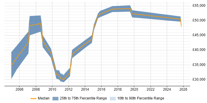 Salary distribution trend for Account Manager job vacancies in Bromley