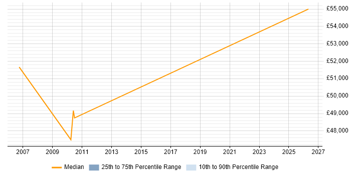 Salary distribution trend for Accountant job vacancies in Bromley