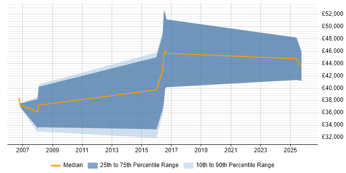 Salary distribution trend for jobs in Bromley citing ActionScript