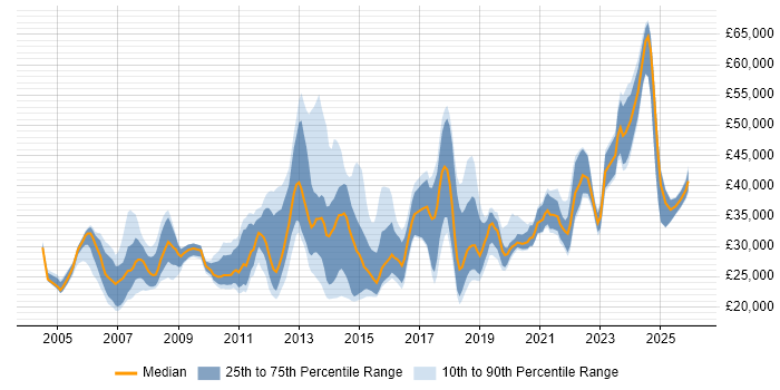 Salary distribution trend for jobs in Bromley citing Active Directory