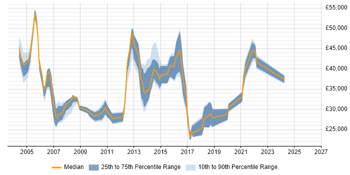 Salary distribution trend for Administrator job vacancies in Bromley