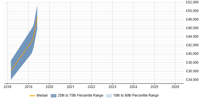 Salary distribution trend for jobs in Bromley citing Adobe Analytics
