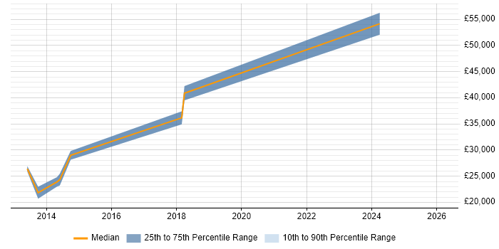 Salary distribution trend for jobs in Bromley citing Adobe Creative Suite