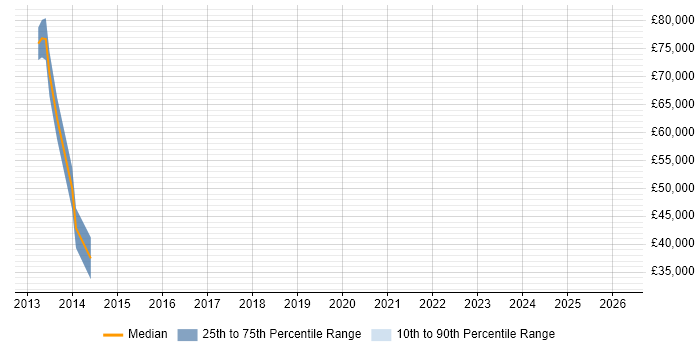 Salary distribution trend for jobs in Bromley citing Adobe Experience Manager