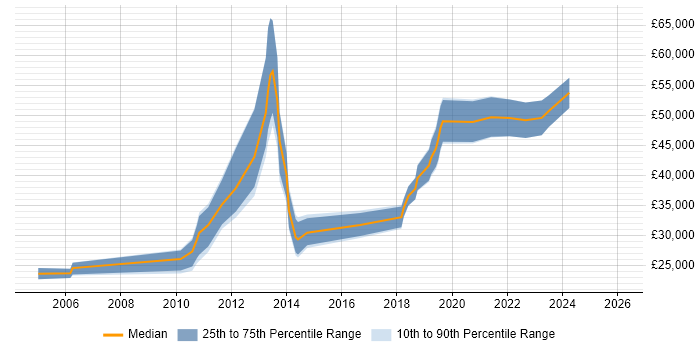 Salary distribution trend for jobs in Bromley citing Adobe