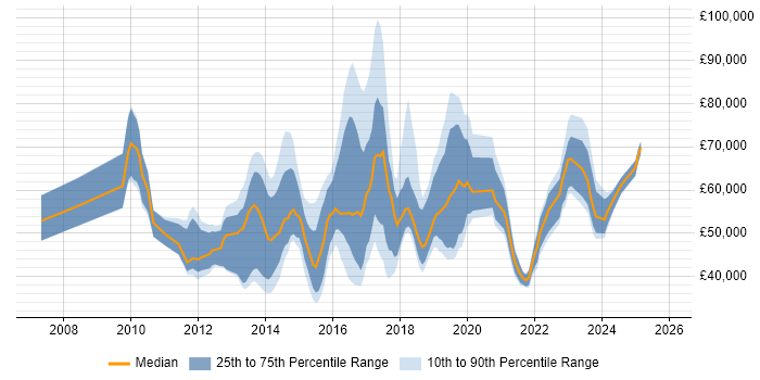 Salary distribution trend for jobs in Bromley citing Agile