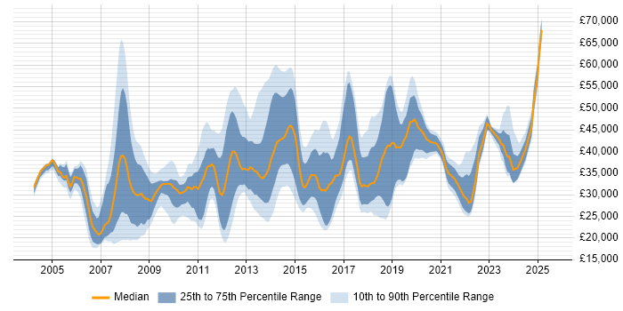 Salary distribution trend for Analyst job vacancies in Bromley Salary distribution trend for Analyst job vacancies in Bromley