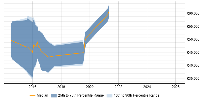 Salary distribution trend for Angular Developer job vacancies in Bromley