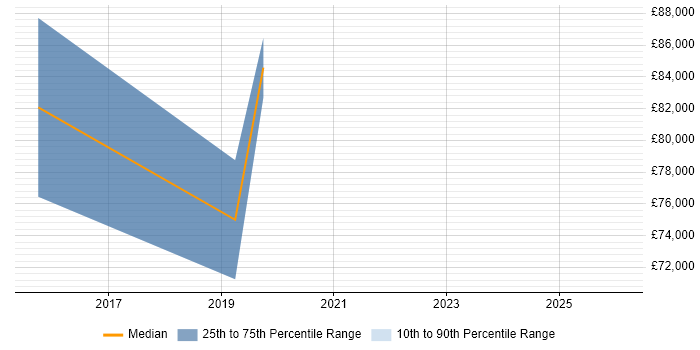 Salary distribution trend for jobs in Bromley citing Apache Hive