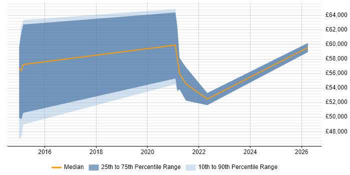 Salary distribution trend for jobs in Bromley citing Apex Code