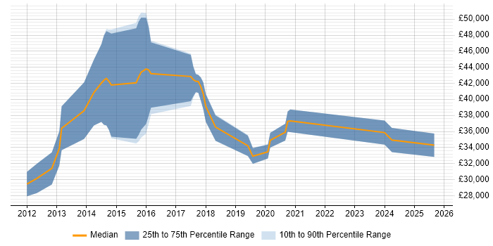 Salary distribution trend for jobs in Bromley citing Apple iOS