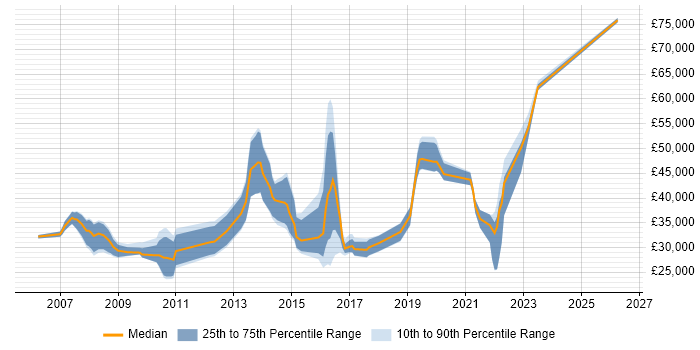 Salary distribution trend for Applications Support job vacancies in Bromley