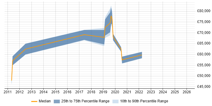 Salary distribution trend for jobs in Bromley citing Architectural Patterns