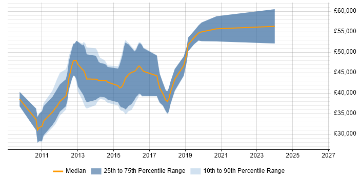 Salary distribution trend for jobs in Bromley citing ASP.NET MVC