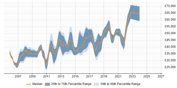 Salary distribution trend for jobs in Bromley citing ASP.NET