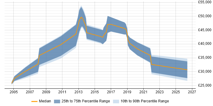 Salary distribution trend for jobs in Bromley citing Asset Management