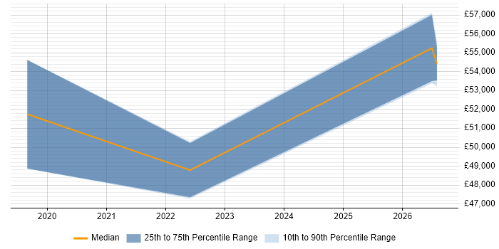 Salary distribution trend for Automation Engineer job vacancies in Bromley