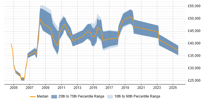 Salary distribution trend for jobs in Bromley citing B2B