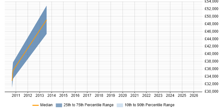 Salary distribution trend for Banking Analyst job vacancies in Bromley