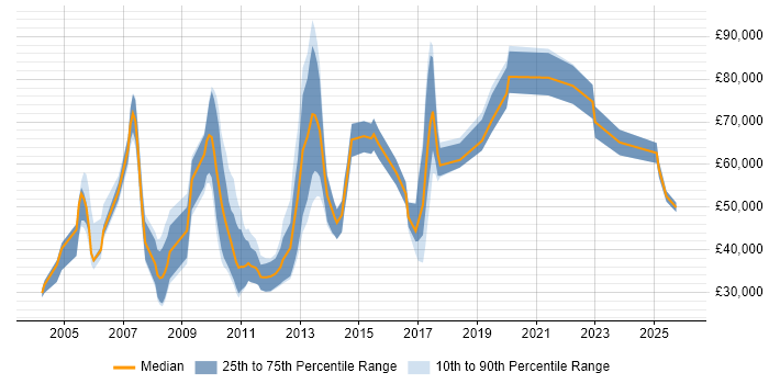 Salary distribution trend for jobs in Bromley citing Banking